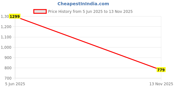amazon.in power Men's N Walk Refresh Casual Shoes power Price History Graph from 5 Jun 2025 to 13 Nov 2025