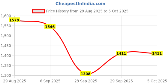 amazon.in power Mens N Walk Refresh Running Shoe power Price History Graph from 29 Aug 2025 to 5 Oct 2025