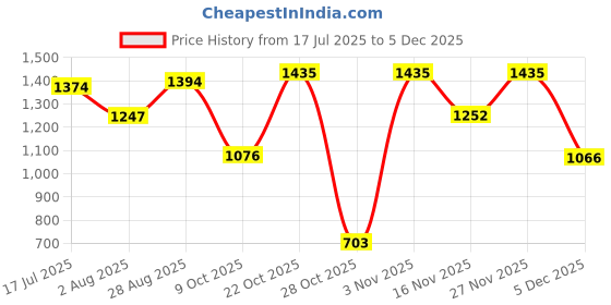 amazon.in power Mens N Walk Zoom E Casual Slip-On Shoe power Price History Graph from 17 Jul 2025 to 5 Dec 2025