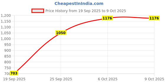 amazon.in power Mens N Walk Zoom E Casual Slip-On Shoe power Price History Graph from 19 Sep 2025 to 8 Oct 2025