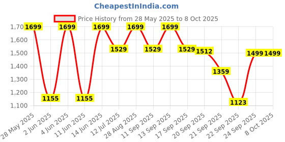 amazon.in Power Mens P Swift Sport Shoes power Price History Graph from 28 May 2025 to 8 Oct 2025