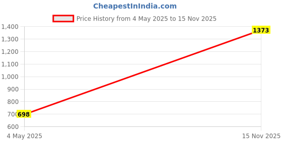 amazon.in power Men's Peter-isd Running Shoe power Price History Graph from 4 May 2025 to 15 Nov 2025
