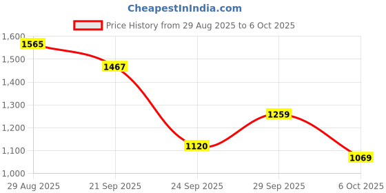 amazon.in power Men's Peter-isd Running Shoe power Price History Graph from 29 Aug 2025 to 6 Oct 2025