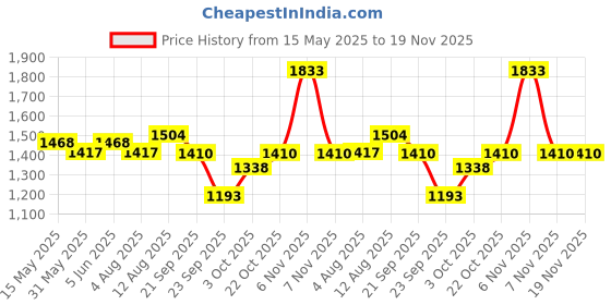 amazon.in power Mens Pulse Rep Training Shoes power Price History Graph from 15 May 2025 to 18 Nov 2025