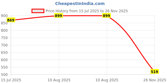 amazon.in power Men's Running Shoes power Price History Graph from 15 Jul 2025 to 26 Nov 2025
