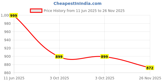 amazon.in power Men's Sandal Formal power Price History Graph from 11 Jun 2025 to 26 Nov 2025