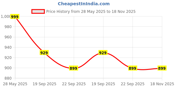 amazon.in power Men's Sandal Formal power Price History Graph from 28 May 2025 to 17 Nov 2025