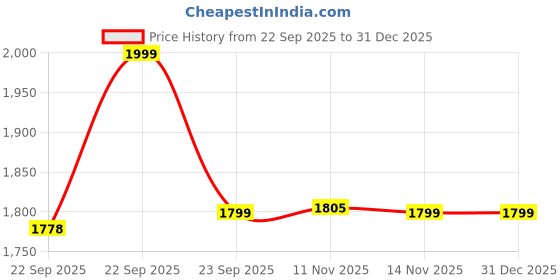 amazon.in power Mens Shoes Oxford power Price History Graph from 22 Sep 2025 to 31 Dec 2025