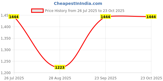 amazon.in power Mens Shoes Sneaker power Price History Graph from 26 Jul 2025 to 23 Oct 2025