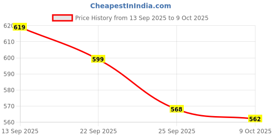 amazon.in power Men's Slip-on Slipper power Price History Graph from 13 Sep 2025 to 9 Oct 2025