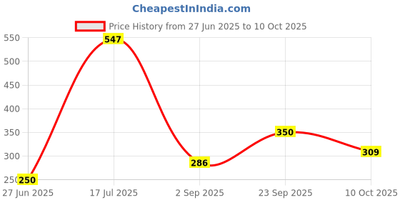 amazon.in power Mens Slippers Go In Grey power Price History Graph from 27 Jun 2025 to 10 Oct 2025