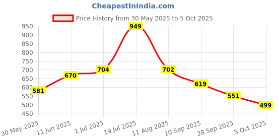 amazon.in power Men's SOFT E Flip-Flops power Price History Graph from 30 May 2025 to 5 Oct 2025