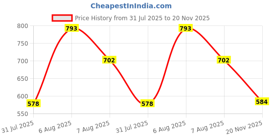 amazon.in power Men's SOFT E Flip-Flops power Price History Graph from 31 Jul 2025 to 20 Nov 2025
