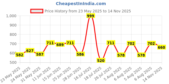 amazon.in power Men's SOFT Lifestyle power Price History Graph from 23 May 2025 to 14 Nov 2025