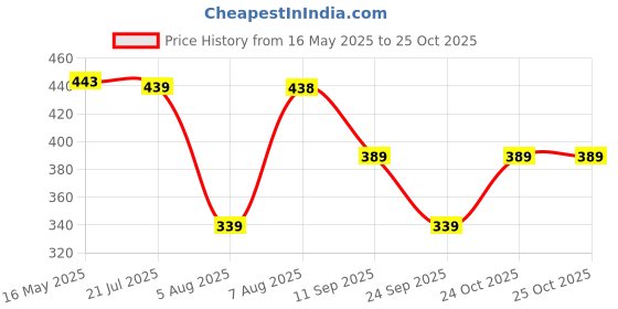 amazon.in power Men's Stricker 2.0 Sport Sandal power Price History Graph from 16 May 2025 to 25 Oct 2025