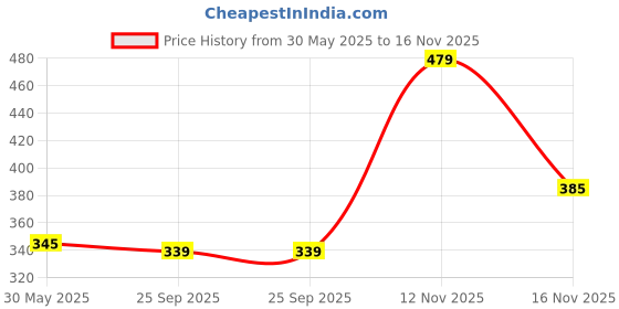 amazon.in power Men's Stricker 2.0 Sport Sandal power Price History Graph from 30 May 2025 to 16 Nov 2025