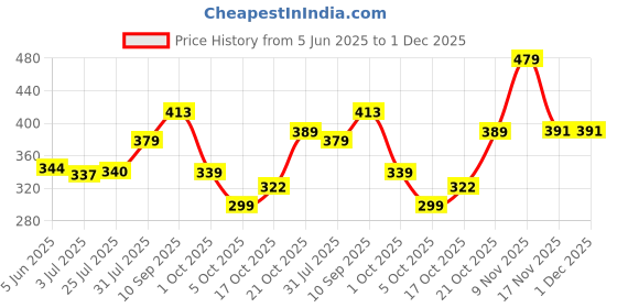 amazon.in power Men's Stricker 2.0 Sport Sandal power Price History Graph from 5 Jun 2025 to 30 Nov 2025