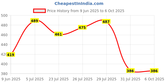 amazon.in power Men's Stricker Sandal power Price History Graph from 9 Jun 2025 to 5 Oct 2025