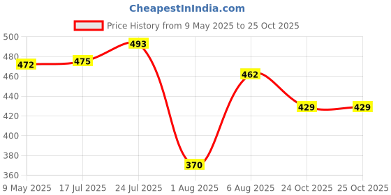 amazon.in power Men's Stricker Sandal power Price History Graph from 9 May 2025 to 25 Oct 2025