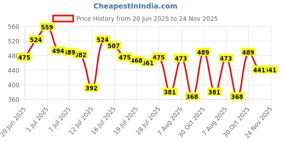 amazon.in power Men's Stricker Sandal power Price History Graph from 20 Jun 2025 to 24 Nov 2025