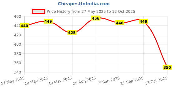 amazon.in power Men's Stricker Sandal power Price History Graph from 27 May 2025 to 13 Oct 2025
