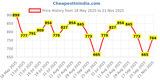 amazon.in power Men's Strive Athletic & Outdoor Sandals UK/India EU 8614142 power Price History Graph from 18 May 2025 to 21 Nov 2025