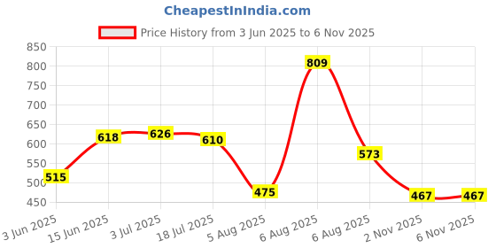 amazon.in power mens Terry Sandal power Price History Graph from 3 Jun 2025 to 6 Nov 2025