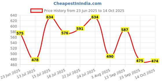 amazon.in power mens Terry Sandal power Price History Graph from 23 Jun 2025 to 14 Oct 2025