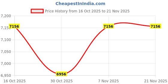 amazon.in Power Meter Plug, Power Consumption Monitor Electrical Use Monitor Analyzer Home Energy Consumption Analyzer with Digital LCD Display, 7 Display Modes for Overload Protection and Energy Saving Price History Graph from 16 Oct 2025 to 21 Nov 2025
