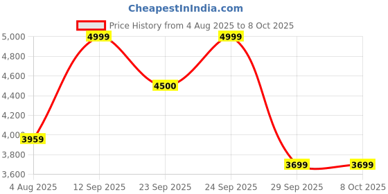 amazon.in POWER MIX Professional Blender with 1000W Motor, 2L Jar Capacity, Variable Speed Control, Red Price History Graph from 4 Aug 2025 to 8 Oct 2025