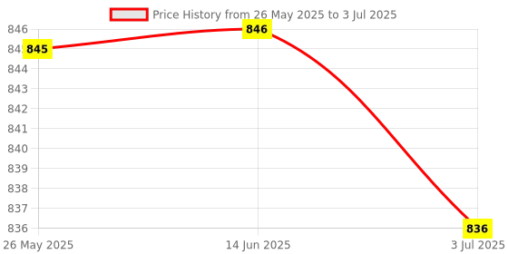 amazon.in Power Module Fixed 500Khz Conversion Rate High Conversion Efficiency 5V Price History Graph from 26 May 2025 to 3 Jul 2025