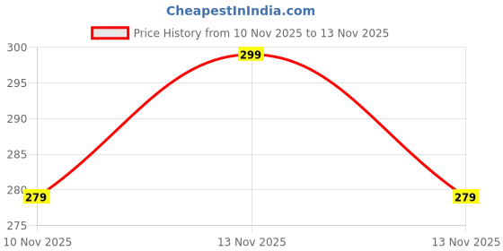 amazon.in Power On Off Button Flex Cable for Realme Narzo 50i Price History Graph from 10 Nov 2025 to 13 Nov 2025