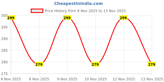 amazon.in Power On Off Volume Up Down Button Flex Cable for Tecno Spark 8T Price History Graph from 8 Nov 2025 to 12 Nov 2025