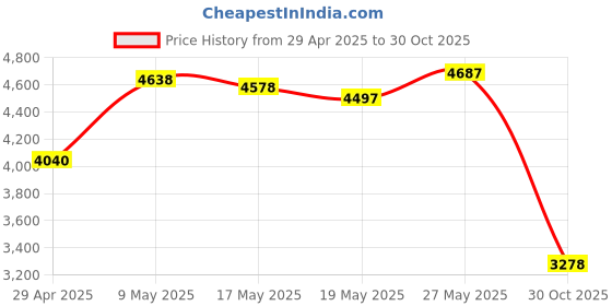 amazon.in Power On Off Volume Up Down Button Outer Side Keys Replacement Compatible with Google Pixel 7 Pro (Silver) Price History Graph from 29 Apr 2025 to 30 Oct 2025