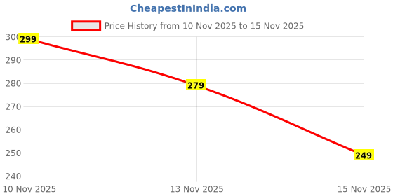 amazon.in Power On Off VolumeUp Down Button Flex Cable for Motorola Moto G31 Price History Graph from 10 Nov 2025 to 15 Nov 2025