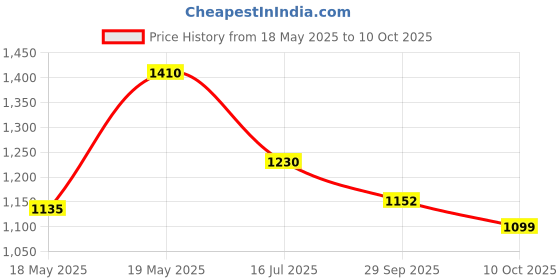 amazon.in Power One 312 Hearing Aid Battery, 60 Pieces (Multi Color) power one Price History Graph from 18 May 2025 to 10 Oct 2025