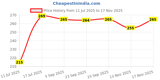 amazon.in Power One Battery Power One P13 Hearing Aid Battery (Pack of 1, 6, Count) Price History Graph from 11 Jul 2025 to 13 Nov 2025