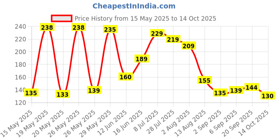 amazon.in wns-emg-world Power One Hearing Aid Battery Size 13, 6 Pcs wns-emg-world Price History Graph from 15 May 2025 to 13 Oct 2025