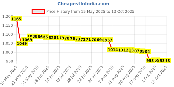amazon.in Power One Hearing Aid Battery Size 13 -Pack Of 60 Batteries Price History Graph from 15 May 2025 to 12 Oct 2025
