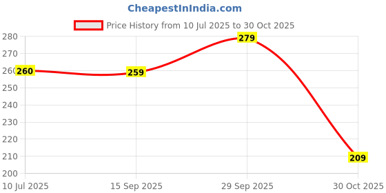 amazon.in POWER ONE HEARING AID BATTERY SIZE 312 -PACK OF 6BATTERIES power one Price History Graph from 10 Jul 2025 to 30 Oct 2025