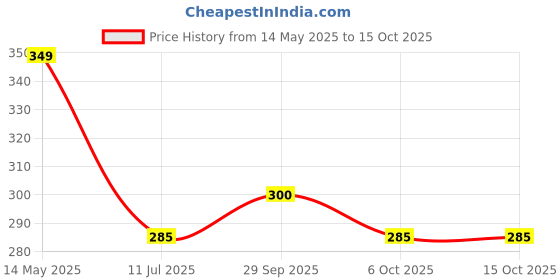 amazon.in Power One Longlife Power AA Alkaline Battery- 6 Pieces, Multi Price History Graph from 14 May 2025 to 15 Oct 2025