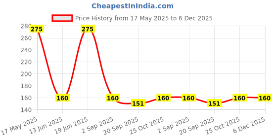 amazon.in Power One P10 Hearing Aid Battery (6 X 1 Pack) 6 Pcs Price History Graph from 17 May 2025 to 5 Dec 2025