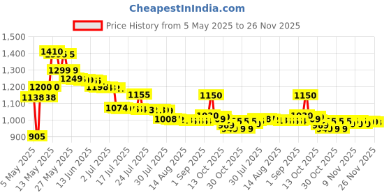 amazon.in Power One P10 Hearing Aid Battery, 60 Pieces (Multi Color) power one Price History Graph from 5 May 2025 to 26 Nov 2025