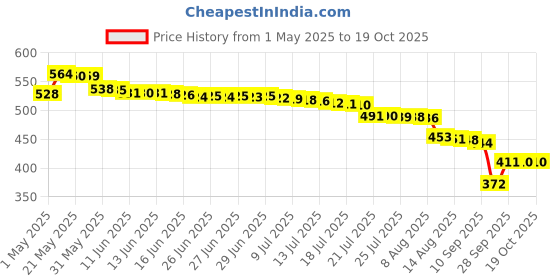 amazon.in Power One P10 Hearing Aid Battery (6X4 Pack) 24 Nos power one Price History Graph from 1 May 2025 to 18 Oct 2025