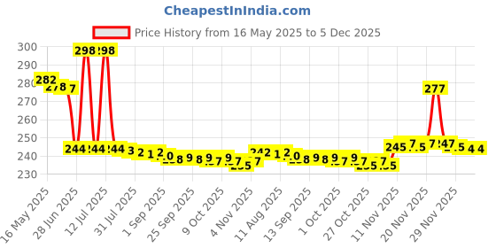 amazon.in Power One P10 Hearing Aid Battery (Pack Of 2)(12 Cells) power one Price History Graph from 16 May 2025 to 5 Dec 2025