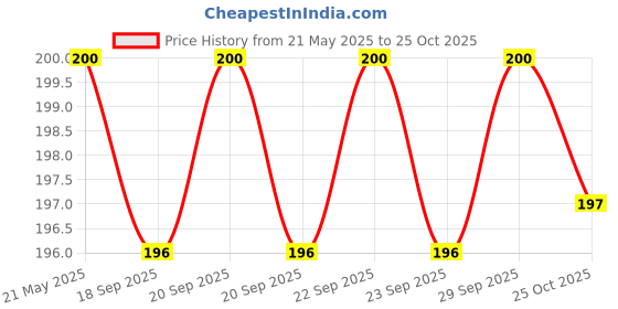 amazon.in Power One P13 Hearing Aid Battery (1 Pack) 6 Nos power one Price History Graph from 21 May 2025 to 25 Oct 2025