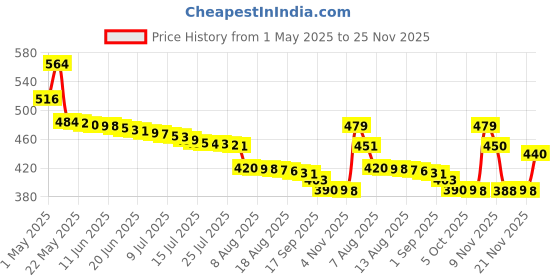 amazon.in Power One P13 Hearing Aid Battery, 24 Pieces (Multi Color) power one Price History Graph from 1 May 2025 to 25 Nov 2025