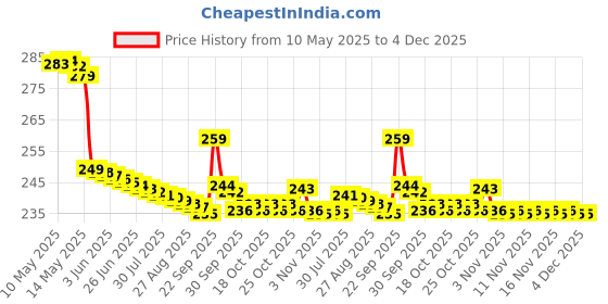 amazon.in Power One P13 Hearing Aid Battery (6 X 2 Pack) 12 Pcs Price History Graph from 10 May 2025 to 4 Dec 2025