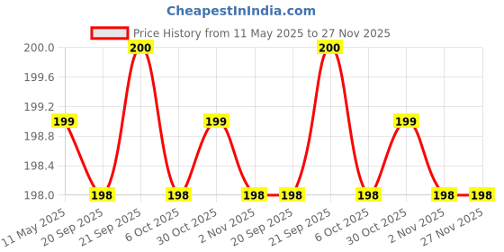 amazon.in Power One P312 Hearing Aid Battery (6-Pack) power one Price History Graph from 11 May 2025 to 27 Nov 2025