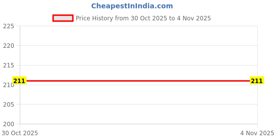 amazon.in Power One P675 Hearing Aid Battery (1 Pack) 6 Nos Price History Graph from 30 Oct 2025 to 2 Nov 2025